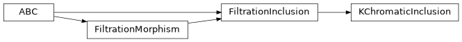 Inheritance diagram of chalc.sixpack.morphisms.KChromaticInclusion