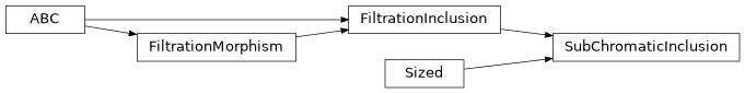 Inheritance diagram of chalc.sixpack.morphisms.SubChromaticInclusion